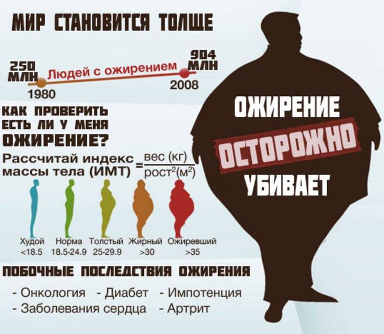 Программа ожирение. Ожирение плакат. Последствия избыточного веса. Заболевания от лишнего веса. Плакат против ожирения.